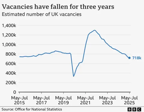 UK job vacancies chart showing that openings have been falling for the past three years