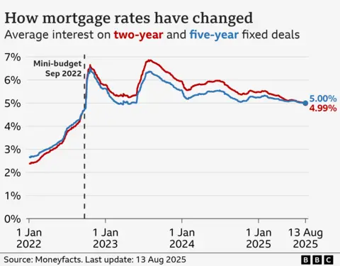 A line chart showing the average interest rate charged on two-year and five-year fixed mortgage deals from 1 January 2022 to 13 August 2025, according to financial data company Moneyfacts. The average rate on a two-year fixed deal on 1 January 2022 was 2.38%. It then rose to 4.74% on 23 September 2022, the day of former Prime Minister Liz Truss’ mini-Budget, after which it increased more steeply to a peak of 6.65% in late October 2022. It fell back to around 5.30% before hitting another peak of 6.85% in early August 2023. It then gradually fell to 4.99% on 13 August 2025. The trend was broadly similar for five-year fixes, climbing from 2.66% on 1 January 2022 to 4.75% on 23 September 2022, and then peaking at 6.51% in late October 2022. It fell back to around 5.00% before hitting another peak of 6.37% in early August 2023. It then gradually fell to 5.00% on 13 August 2025.