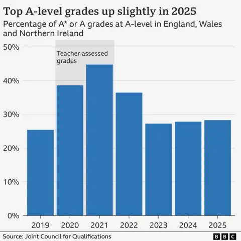 A bar chart showing the percentage of A* or A grades at A-level in England, Wales and Northern Ireland from 2019 to 2025. In 2025, the percentage of top grades was 28.3%. That compares with 27.8% in 2024 and 25.4% in 2019. The share of students achieving A* or A was higher in 2020 and 2021 when grades were teacher assessed during the Covid-19 pandemic.