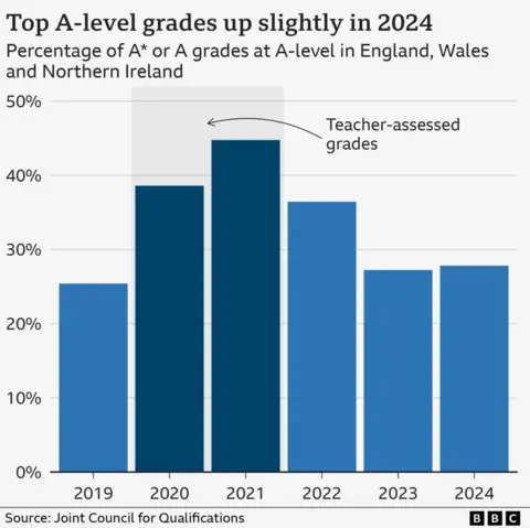 A bar chart showing a peak in the proportion of A* and A grades in 2020 and 2021, followed by a fall in 2022 and 2023 before a slight rise in 2024.