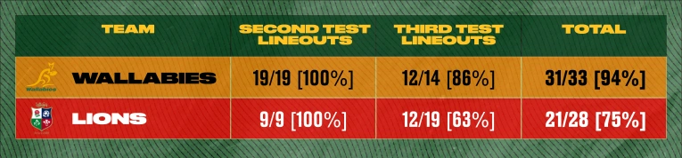 Australia v Lions lineouts