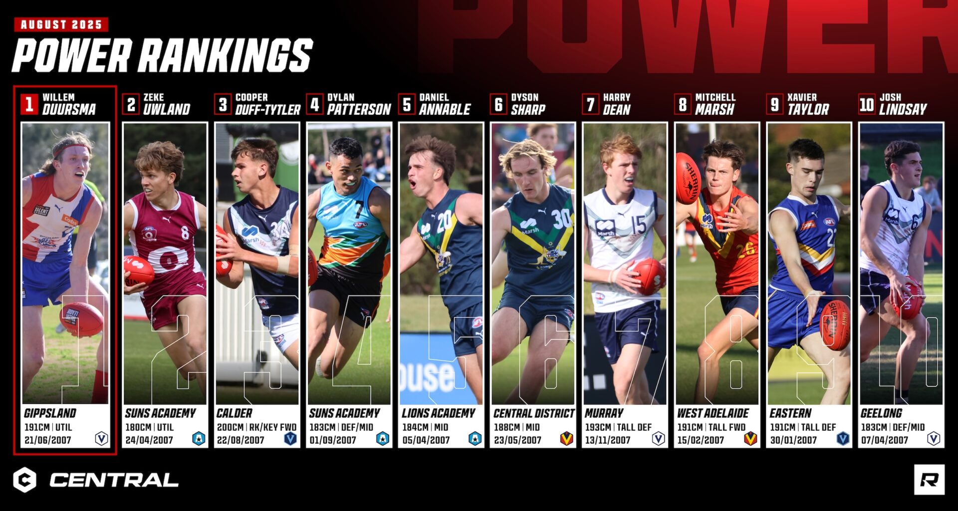 AFL Draft Power Rankings: August 2025