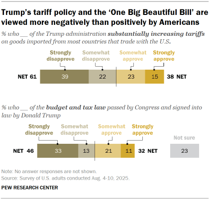 Chart shows Trump’s tariff policy and the ‘One Big Beautiful Bill’ are
viewed more negatively than positively by Americans