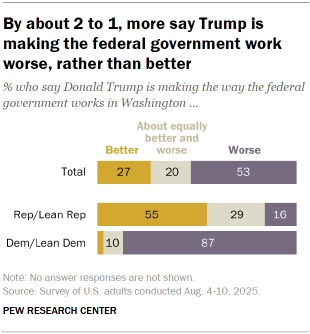 Chart shows By about 2 to 1, more say Trump is
making the federal government work
worse, rather than better