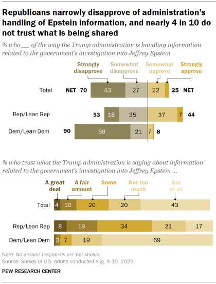 Chart shows Republicans narrowly disapprove of administration’s
handling of Epstein information, and nearly 4 in 10 do not trust what is being shared