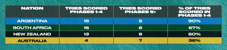 Phases to score a try