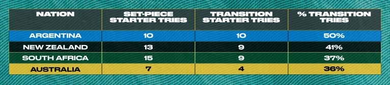 Set-piece starter tries