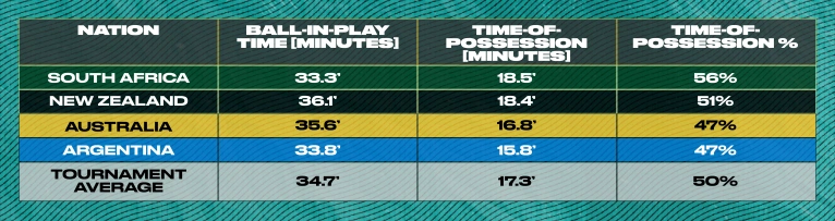 Ball-in-play time and possession
