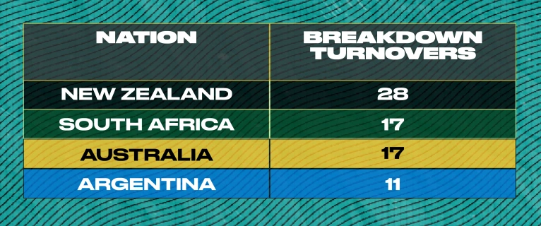Breakdown turnovers won