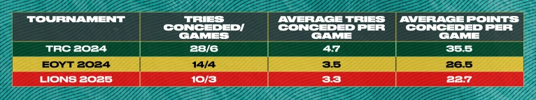 Australia - tries conceded