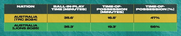 Australia ball-in-play time