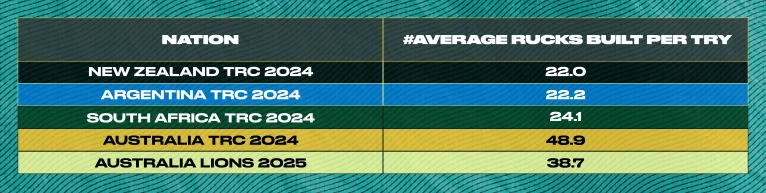 Average number of rucks built