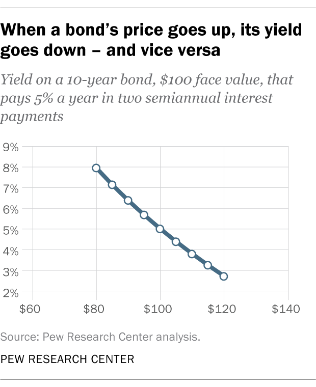 A line chart showing that when a bond's price goes up, its yield goes down - and vice versa.