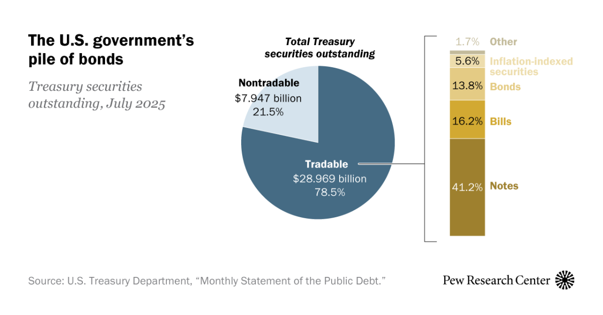 What to know about US Treasury bonds and the bond market