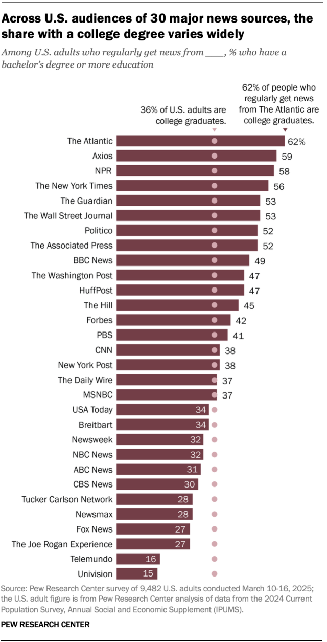 A bar chart showing that, across U.S. audiences of 30 major news sources, the share with a college degree varies widely.