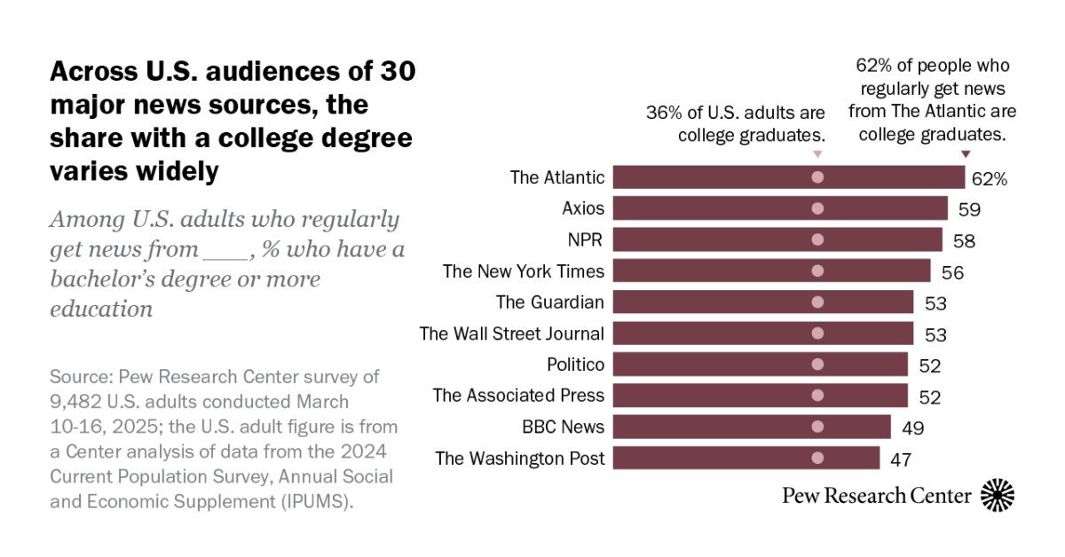 Education levels of major news outlets’ audiences vary widely