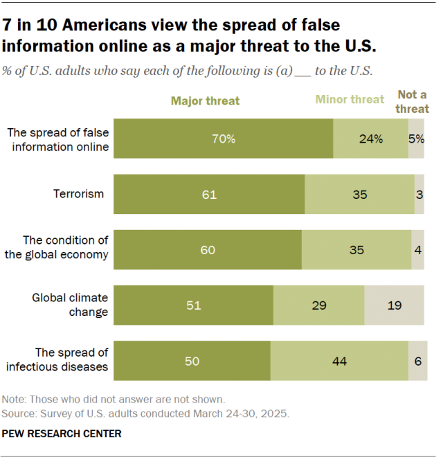 A horizontal stacked bar chart showing that 7 in 10 Americans view the spread of false information online as a major threat to the U.S.