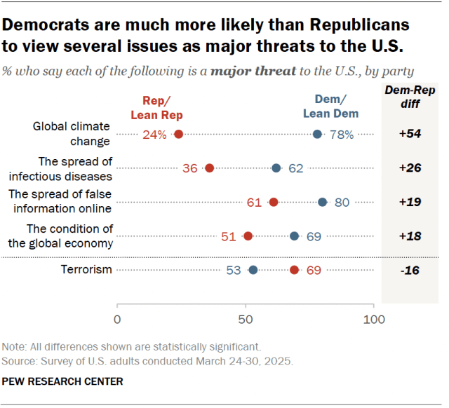 A dot plot showing that Democrats are much more likely than Republicans 
to view several issues as major threats to the U.S.