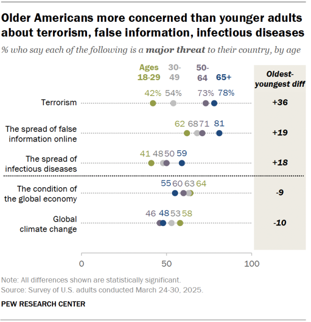 A dot plot showing that older Americans more concerned than younger adults about terrorism, false information, infectious diseases.