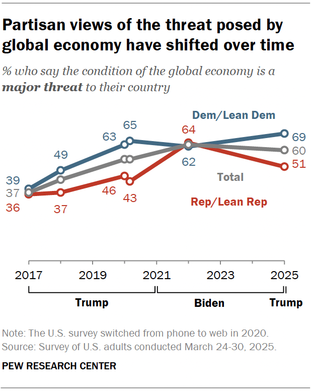 A line chart showing that partisan views of the threat posed by global economy have shifted over time.