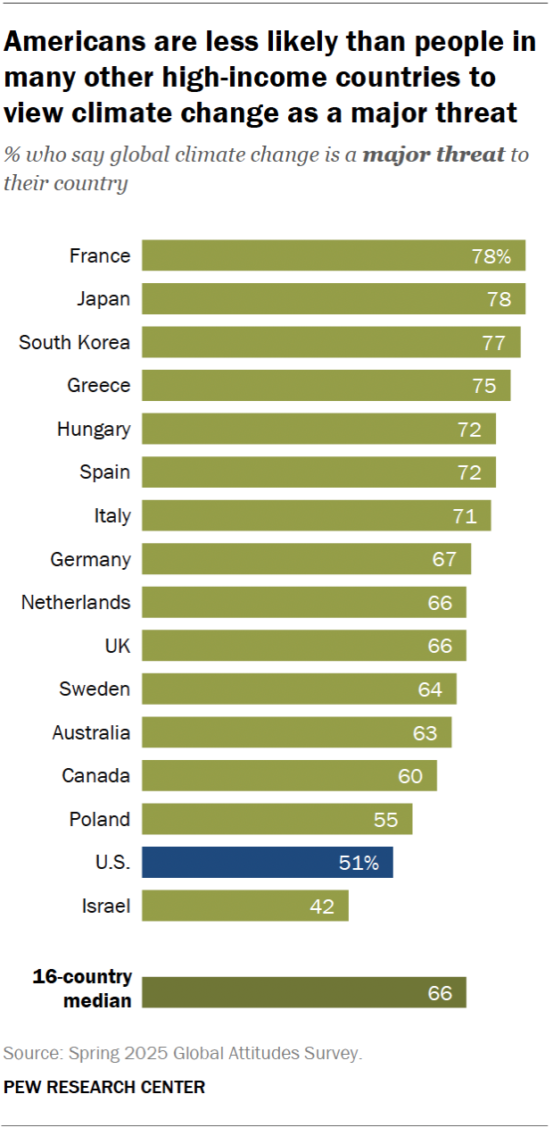 A bar chart showing that Americans are less likely than people in many other high-income countries to view climate change as a major threat.