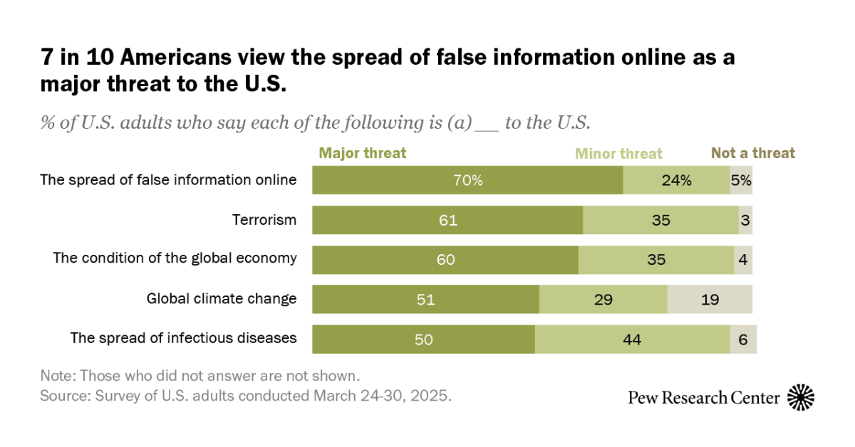 US views of global threats differ by party, age
