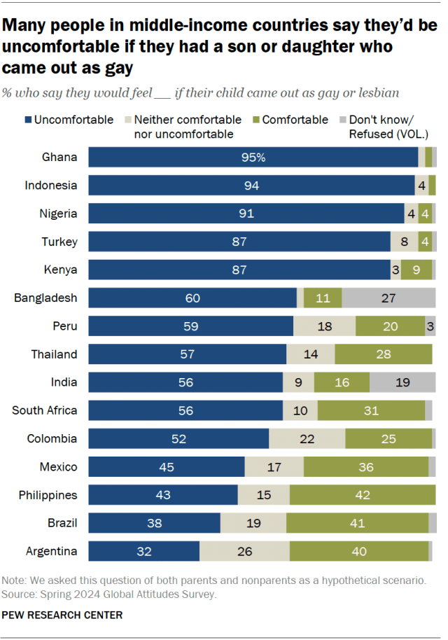 A horizontal stacked bar chart showing that many people in middle-income countries say they’d be uncomfortable if they had a son or daughter who came out as gay.