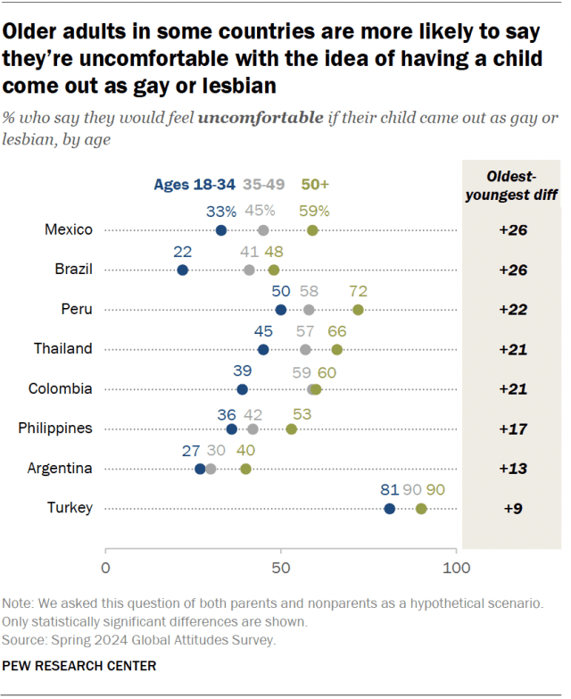 A dot plot showing that older adults in some countries are more likely to say they’re uncomfortable with the idea of having a child come out as gay or lesbian.