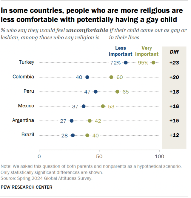 A dot plot showing that, in some countries, people who are more religious are less comfortable with potentially having a gay child.