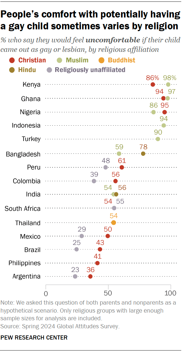 A dot plot showing that people’s comfort with potentially having a gay child sometimes varies by religion.