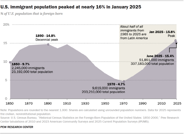 An area chart showing that U.S. immigrant population peaked at nearly 16% in January 2025.