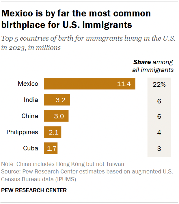 A bar chart showing that Mexico is by far the most common birthplace for U.S. immigrants.