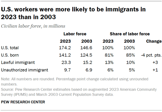 A table showing that U.S. workers were more likely to be immigrants in 2023 than in 2003.