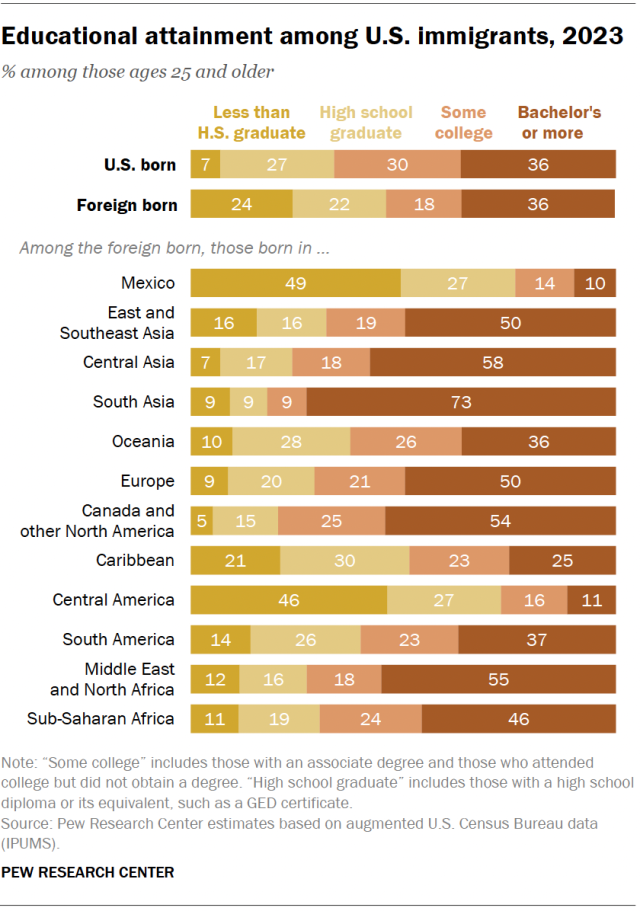 A horizontal stacked bar chart showing that educational attainment among U.S. immigrants, 2023.