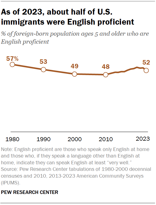 A line chart showing that, as of 2023, about half of U.S. immigrants were English proficient.