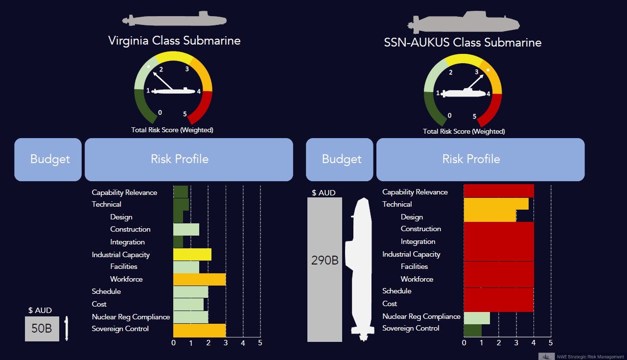 Australia should double down on Virginia Class and withdraw from SSN AUKUS, confirms risk report