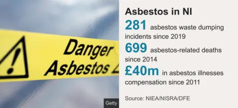 A graphic showing key figures about asbestos dumping. On the left hand side there is an image of a piece of yellow tape with black text reading "Danger Asbestos". On the right hand side the figures are broken down.
-281 asbestos waste dumping incidents since 2019
-699 asbestos-related deaths since 2014
-£40m in asbestos illnesses compensation since 2011