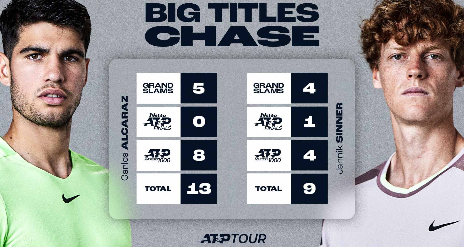 Carlos Alcaraz is now an eight-time ATP Masters 1000 champion.