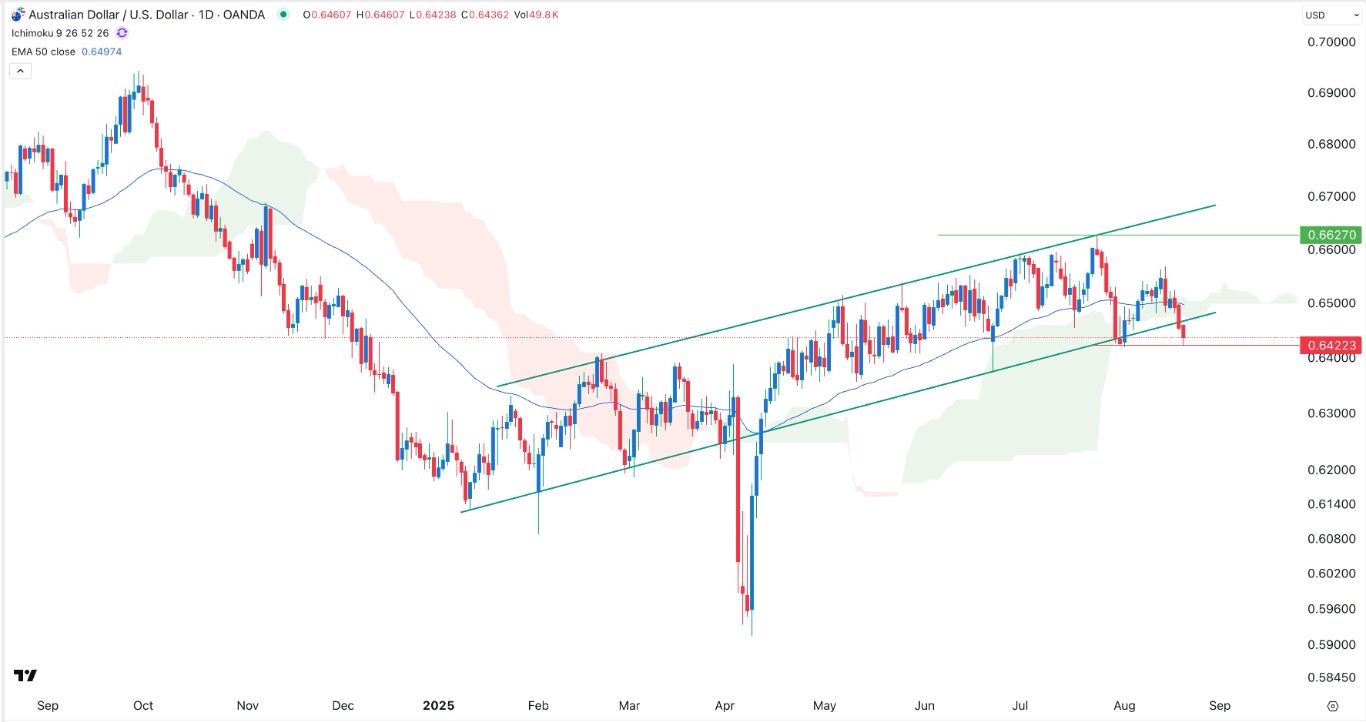 AUD/USD Forex Signal 21/08: Double Bottom Pattern (Chart)