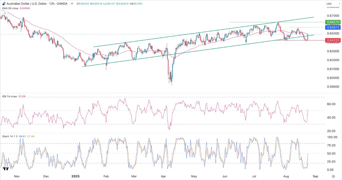 AUD/USD Signal 25/08: Double-Bottom Pattern Forms (Chart)