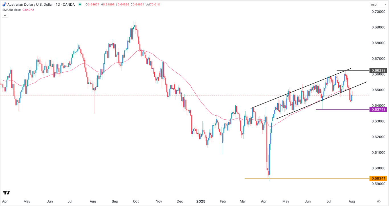 AUD/USD Forex Signal 05/08: Remains Under Pressure (Chart)