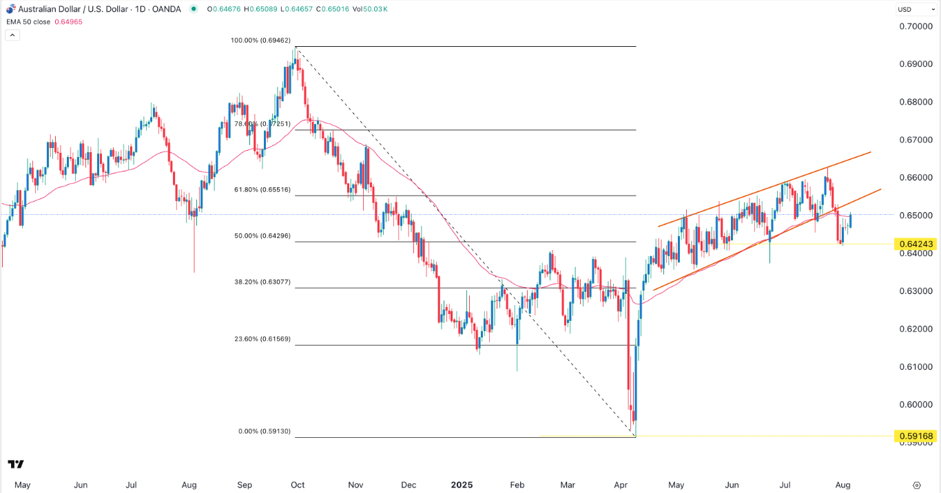 AUD/USD Signal 07/08: Steady as Rate Cut Odds Rise (Chart)