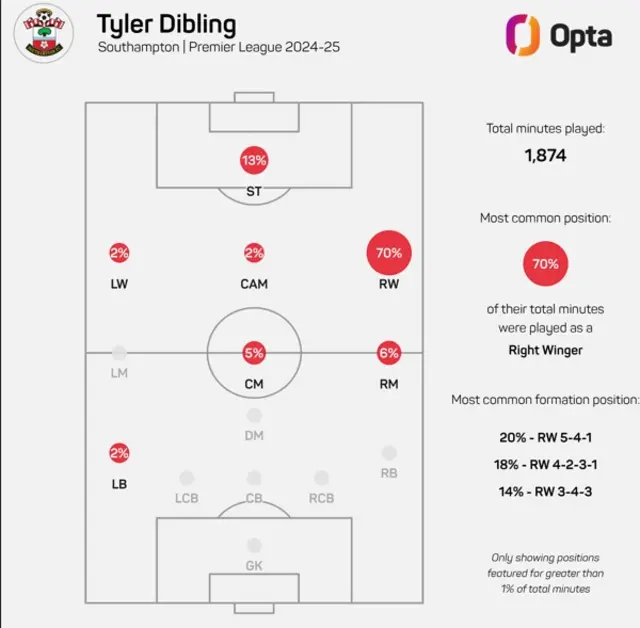Tyler Dibling's Premier League minutes