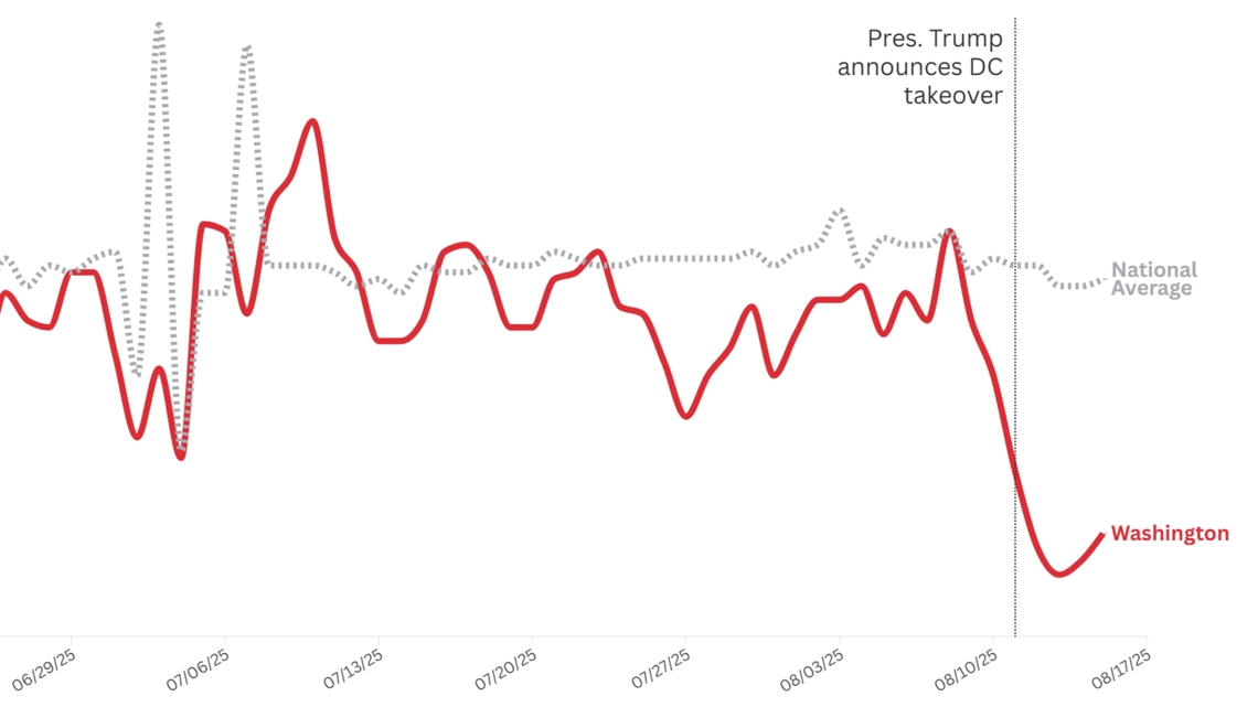Reservations plunge at DC restaurants after Trump's police takeover