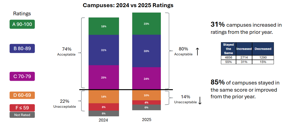 campuses-percentages-2024-vs-2025-ratings.png