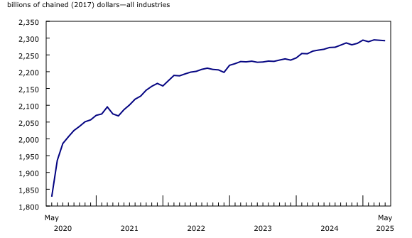 Chart 1: Real gross domestic product edges down in May for the second consecutive month 