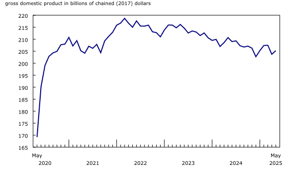 Chart 2: Manufacturing sector rises in May