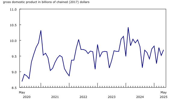 Chart 3: Rail transportation rises in May