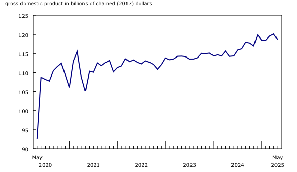 Chart 4: Retail trade sector contracts in May