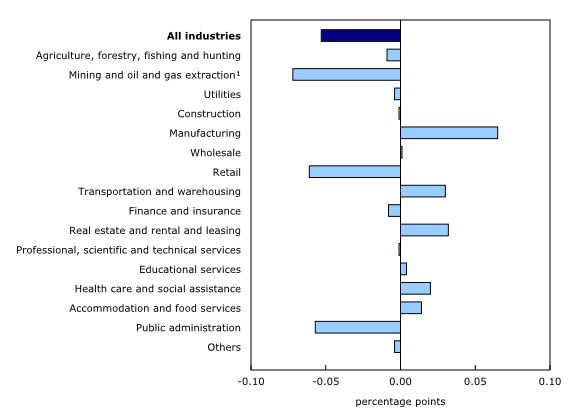 Chart 5: Main industrial sectors' contribution to the percent change in gross domestic product in May